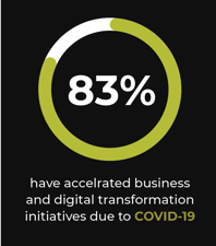 83% have accelerated business and digital transformation initiatives due to COVID-19