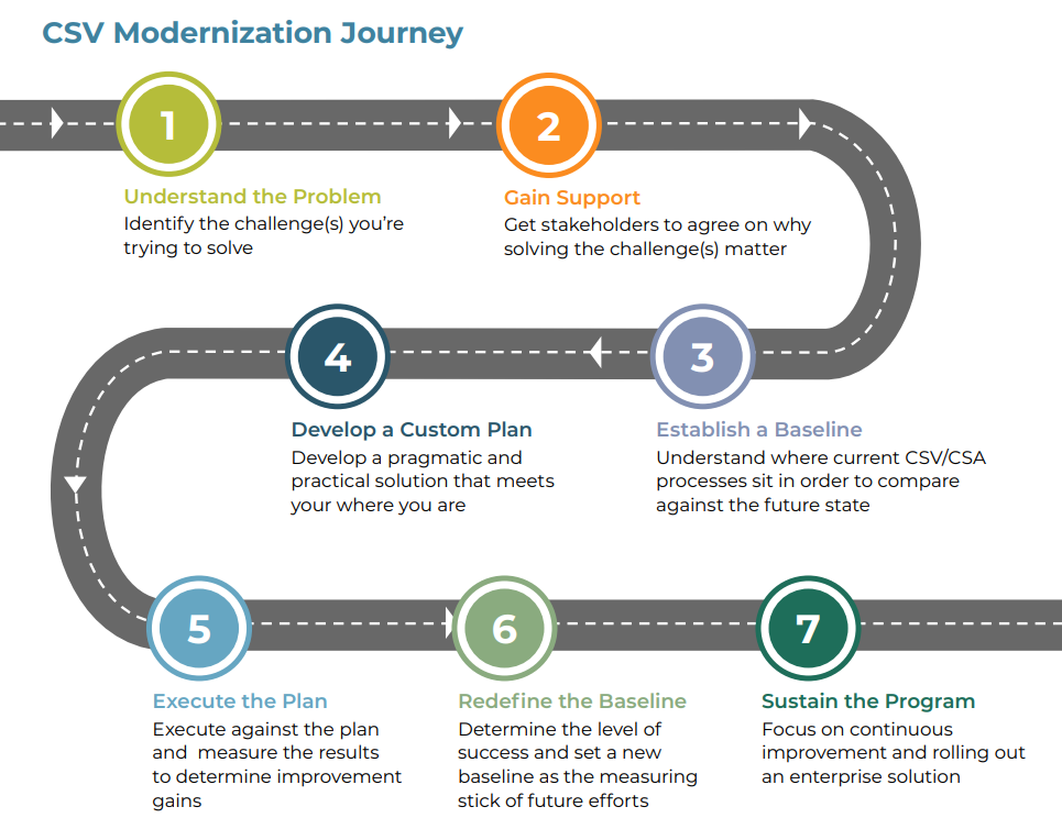 CSV Modernization Journey